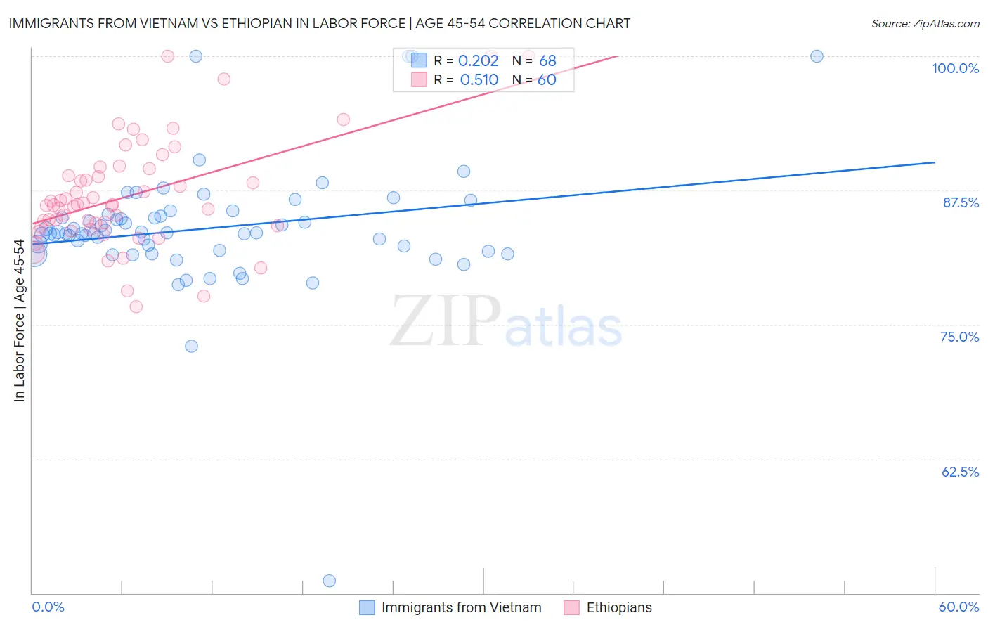 Immigrants from Vietnam vs Ethiopian In Labor Force | Age 45-54
