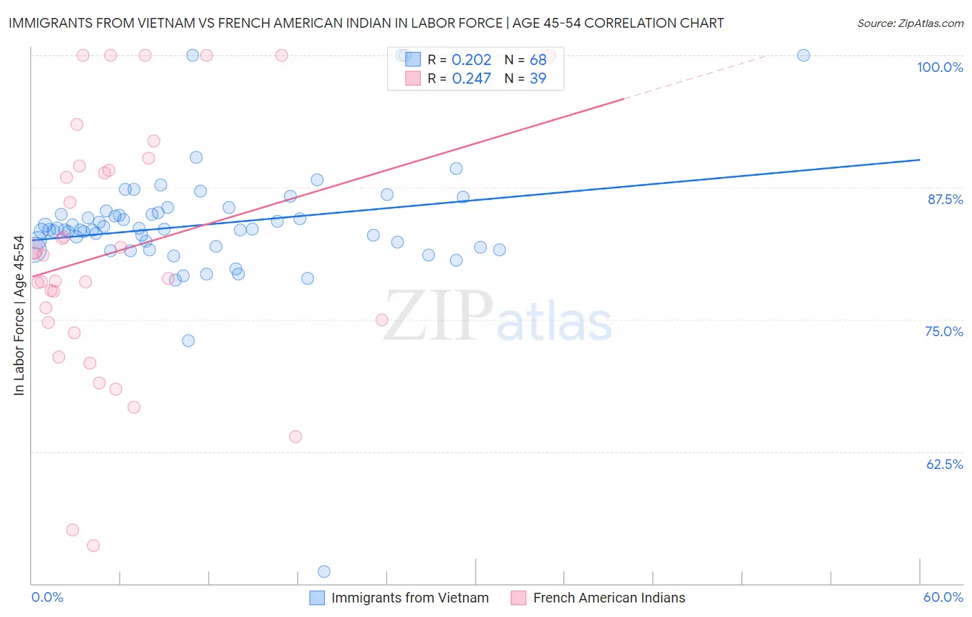 Immigrants from Vietnam vs French American Indian In Labor Force | Age 45-54