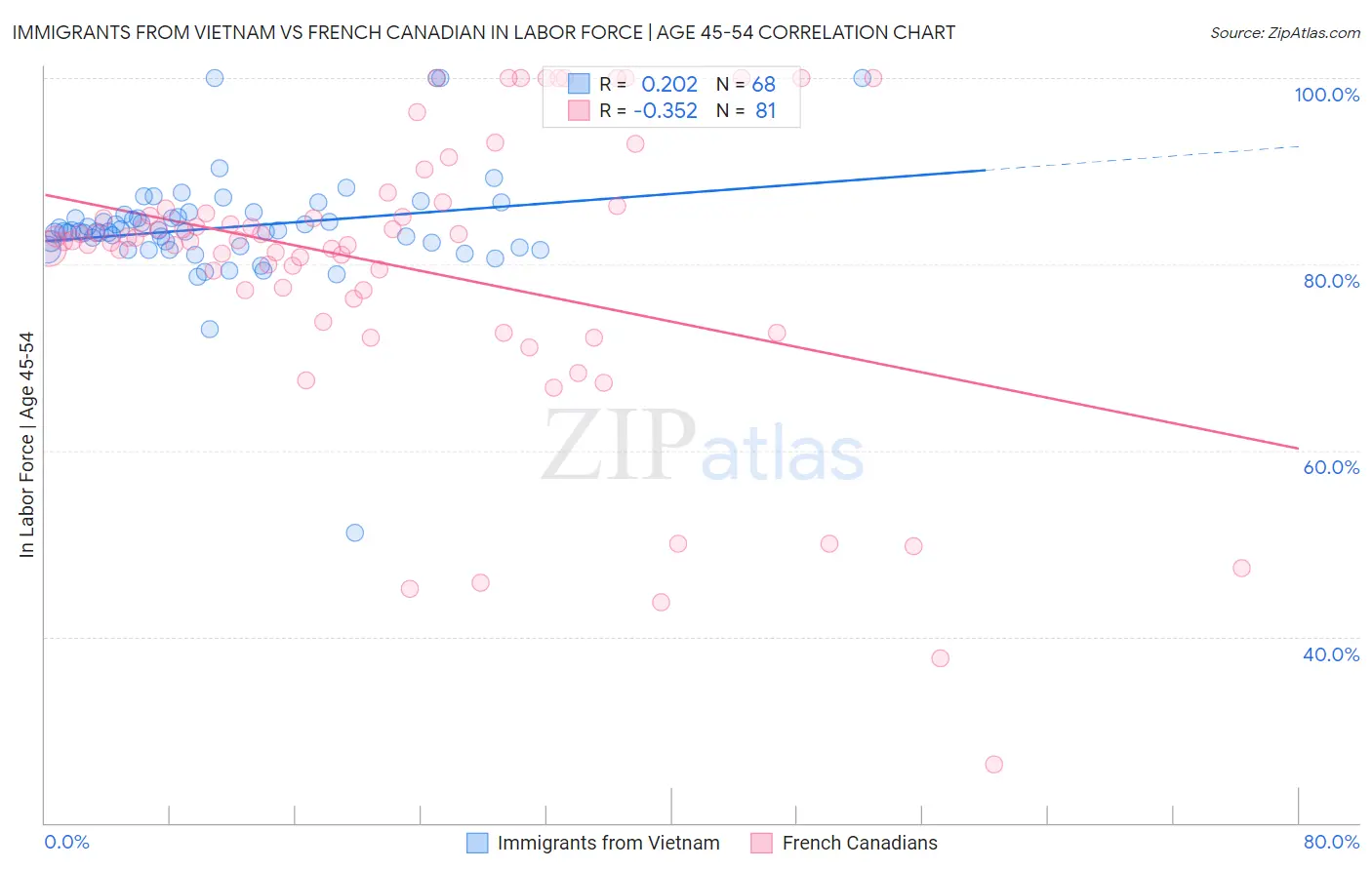 Immigrants from Vietnam vs French Canadian In Labor Force | Age 45-54
