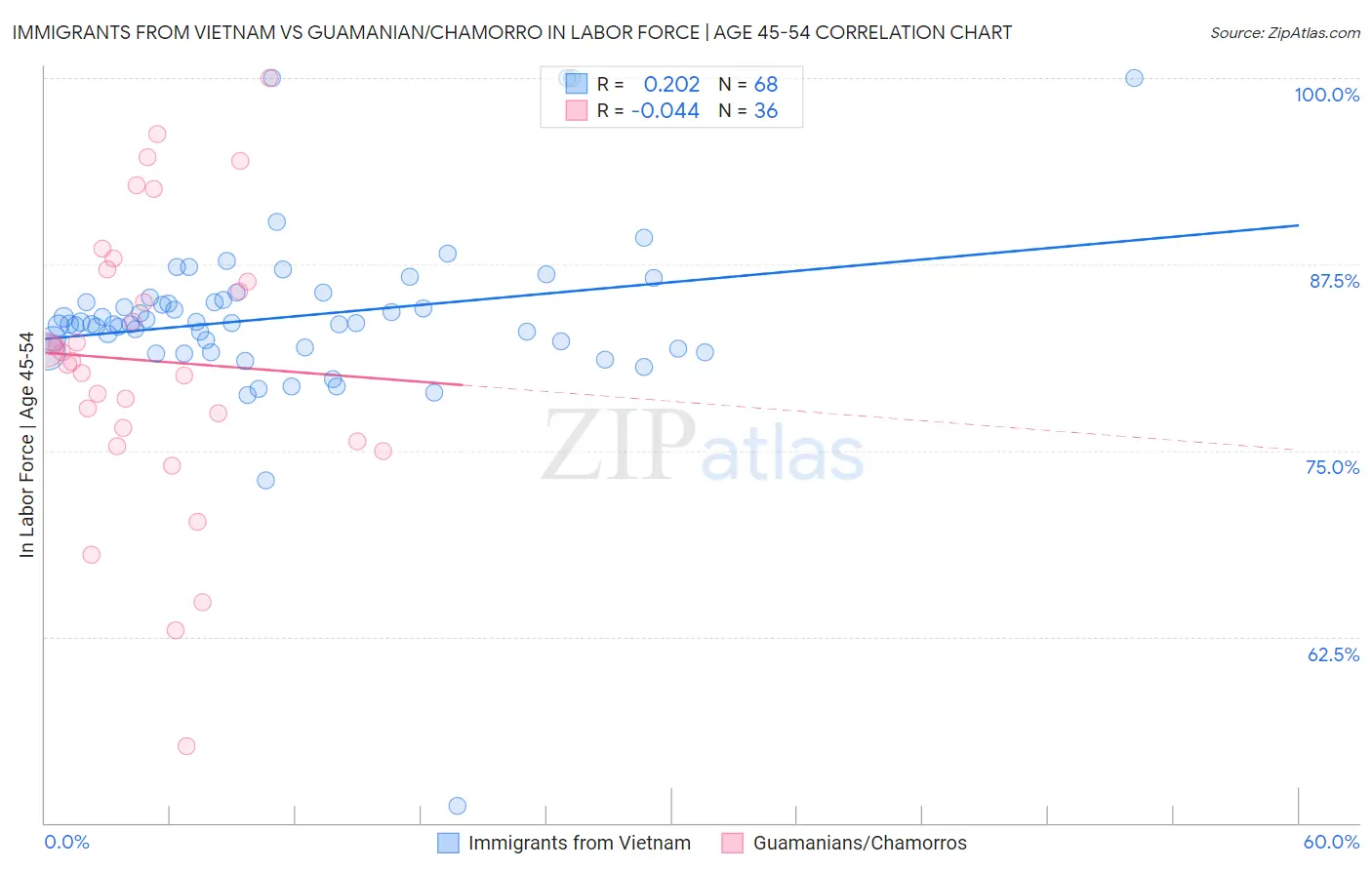Immigrants from Vietnam vs Guamanian/Chamorro In Labor Force | Age 45-54