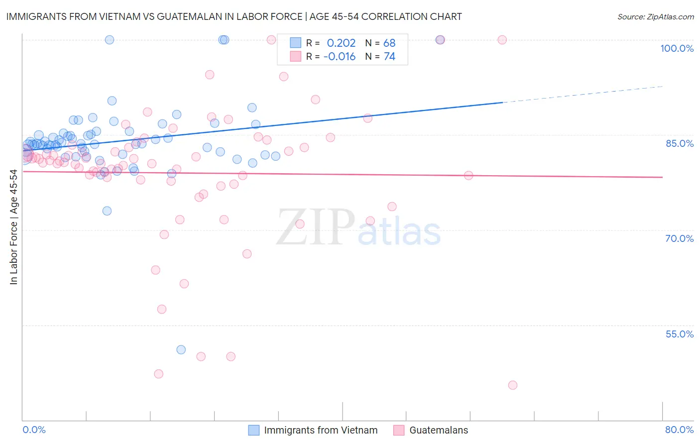 Immigrants from Vietnam vs Guatemalan In Labor Force | Age 45-54