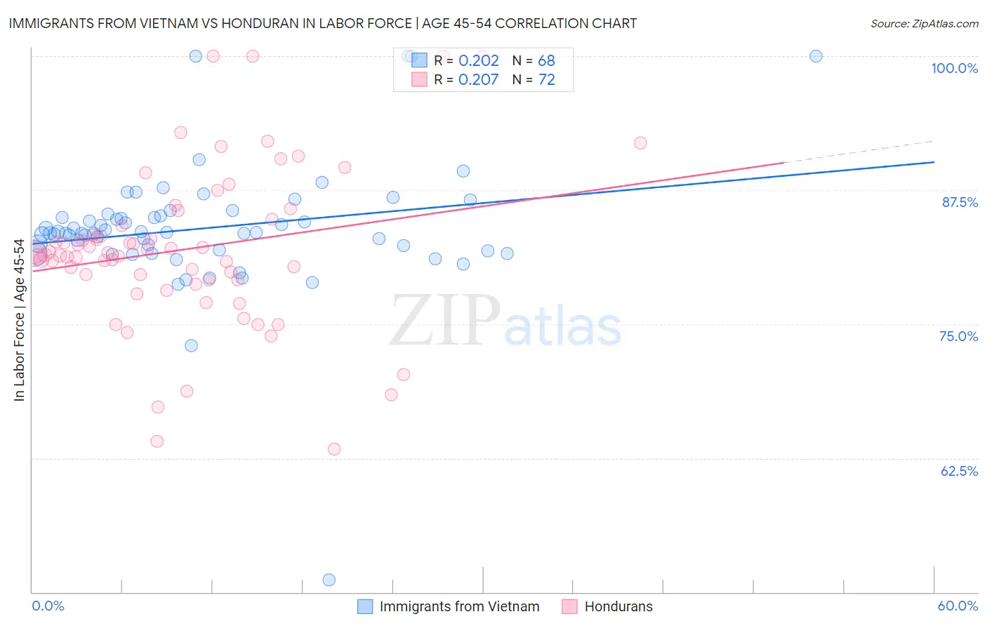Immigrants from Vietnam vs Honduran In Labor Force | Age 45-54