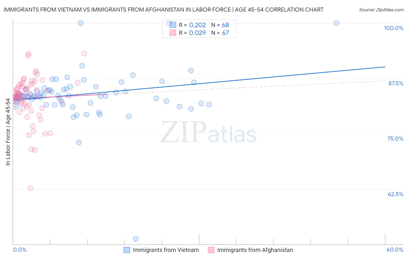 Immigrants from Vietnam vs Immigrants from Afghanistan In Labor Force | Age 45-54
