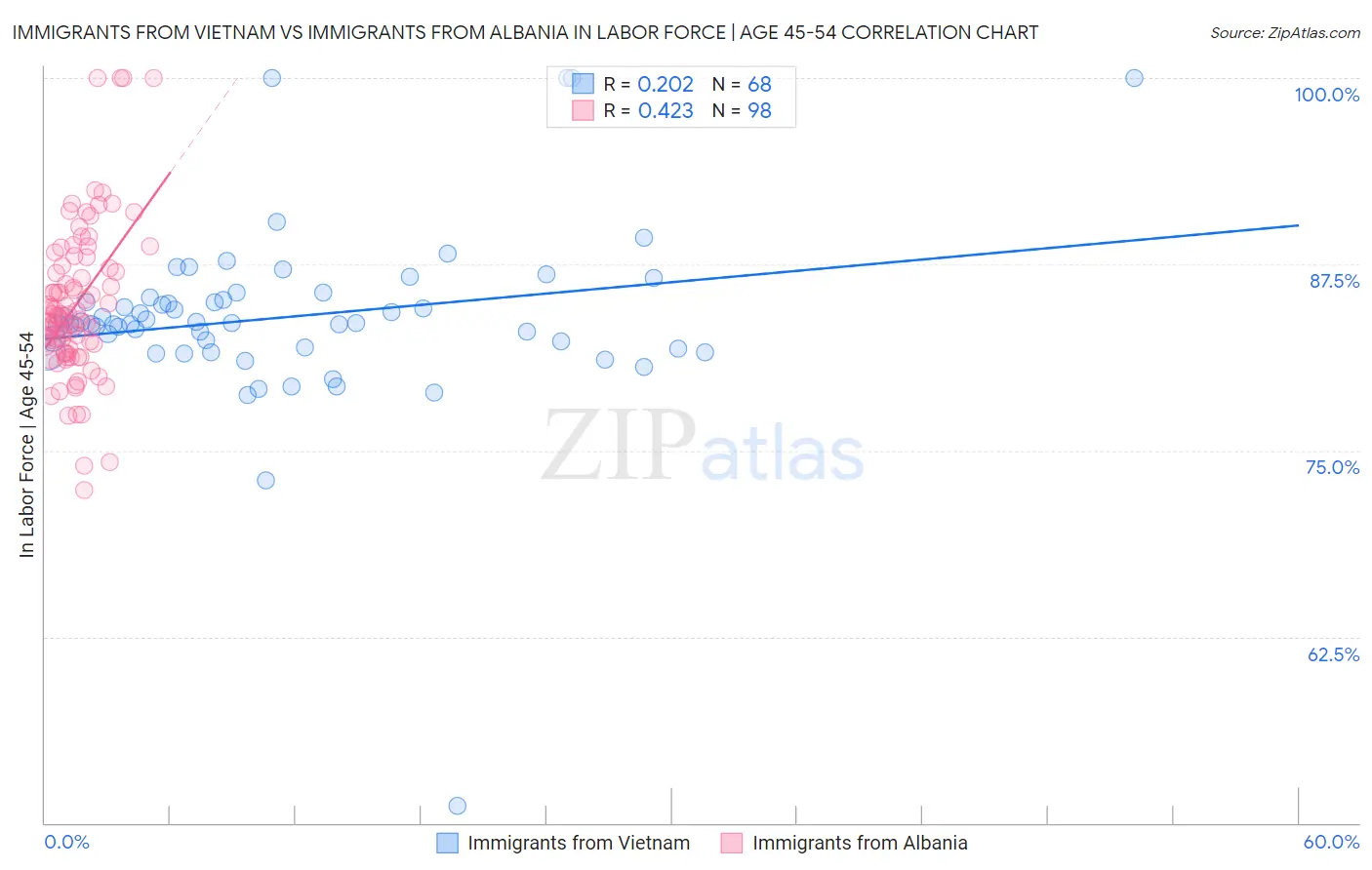 Immigrants from Vietnam vs Immigrants from Albania In Labor Force | Age 45-54