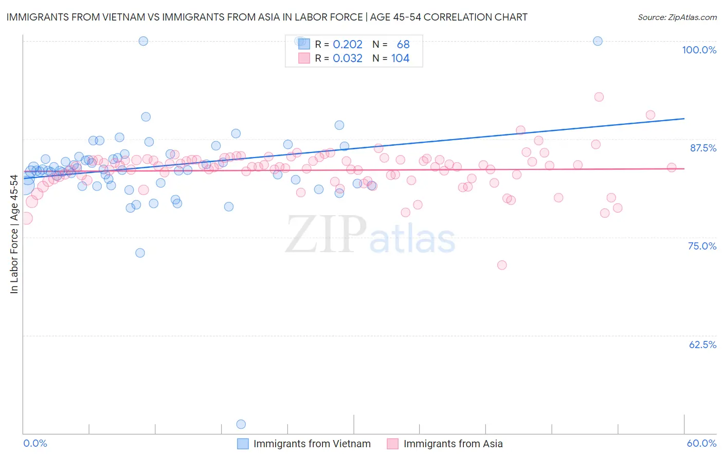 Immigrants from Vietnam vs Immigrants from Asia In Labor Force | Age 45-54