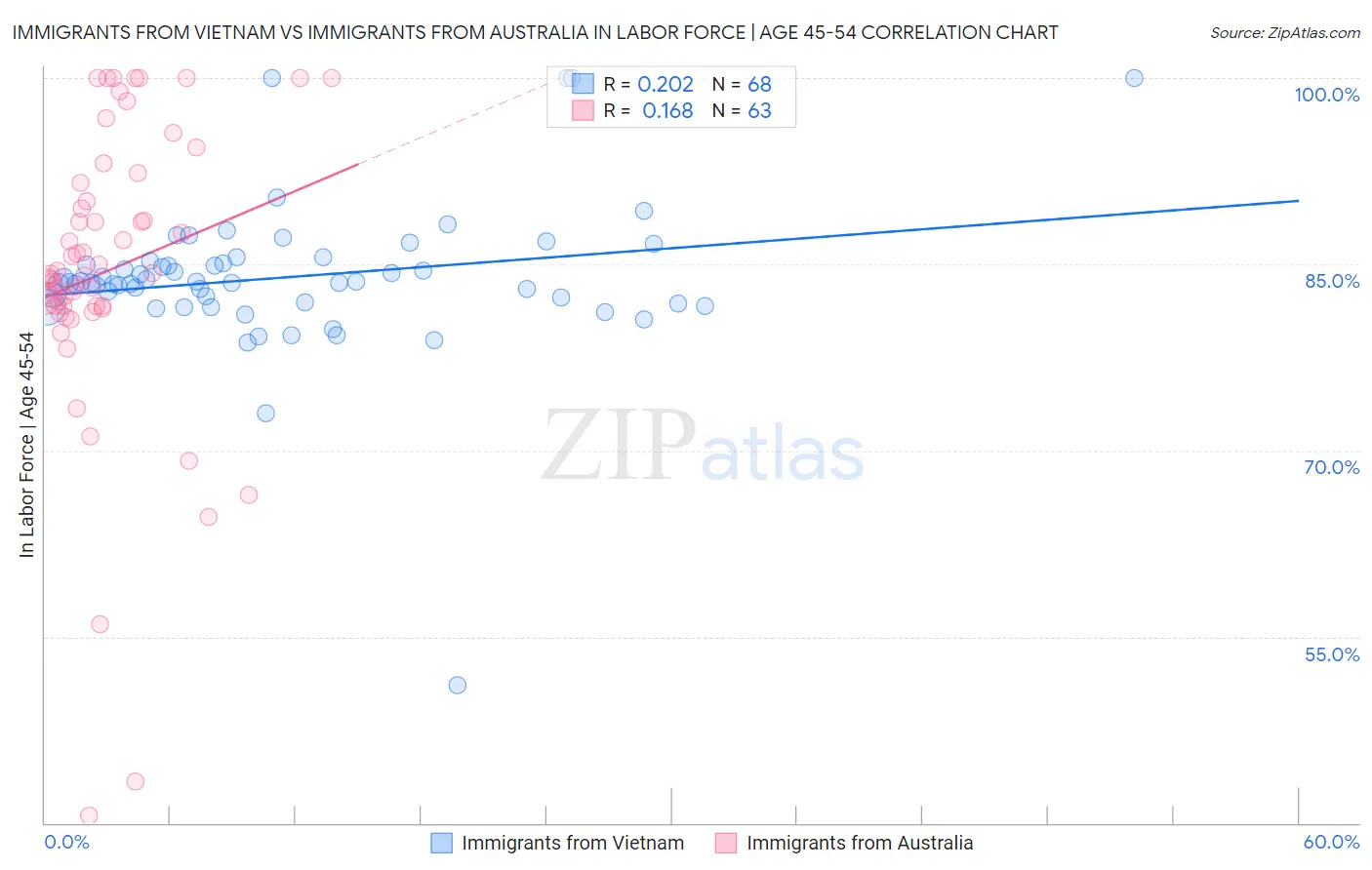 Immigrants from Vietnam vs Immigrants from Australia In Labor Force | Age 45-54