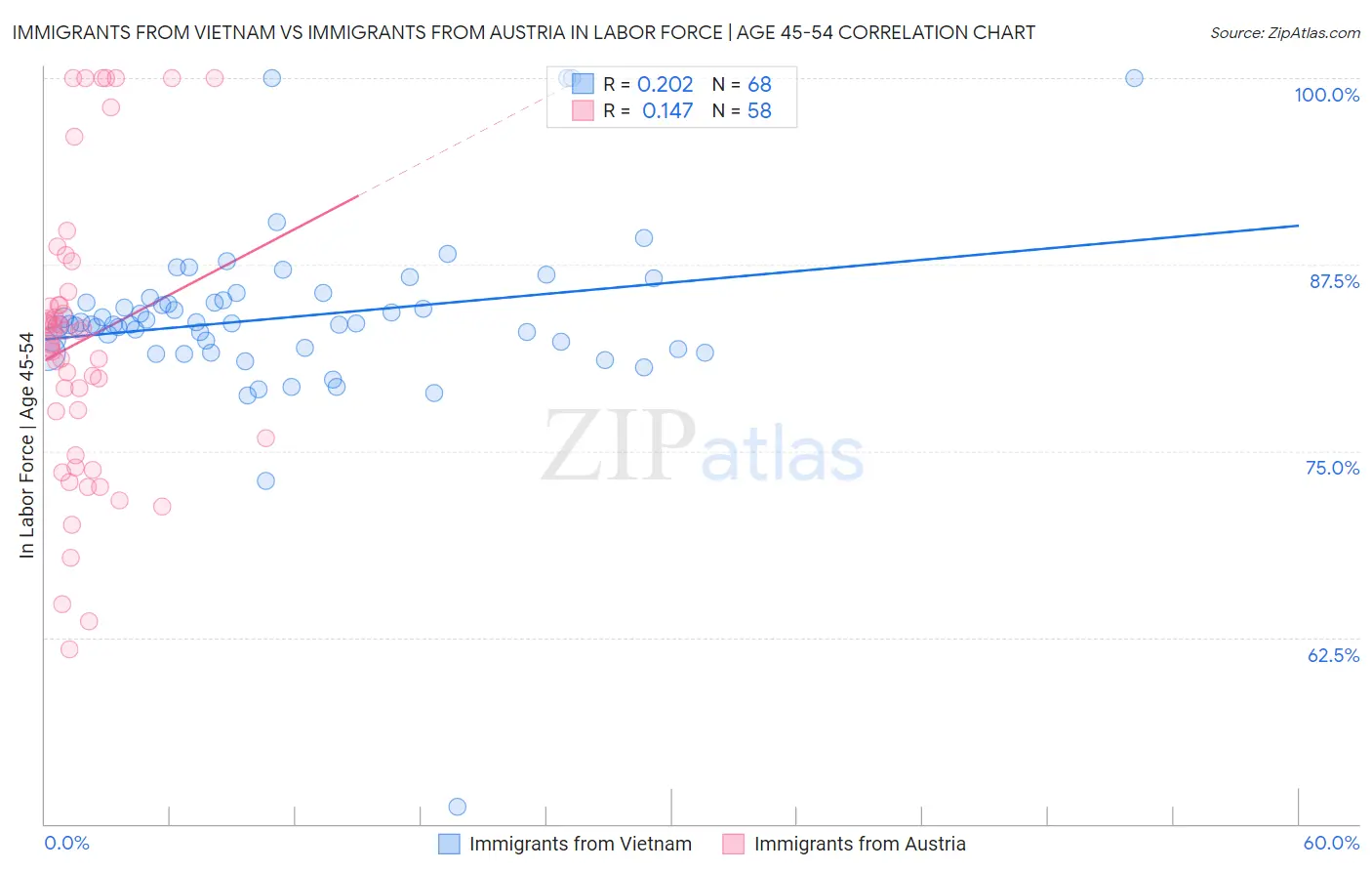Immigrants from Vietnam vs Immigrants from Austria In Labor Force | Age 45-54