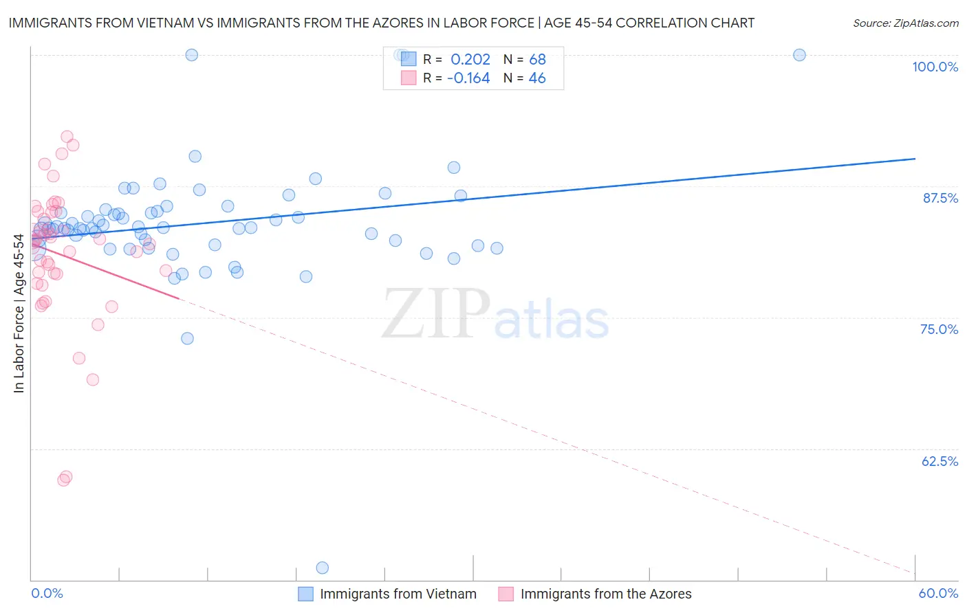 Immigrants from Vietnam vs Immigrants from the Azores In Labor Force | Age 45-54