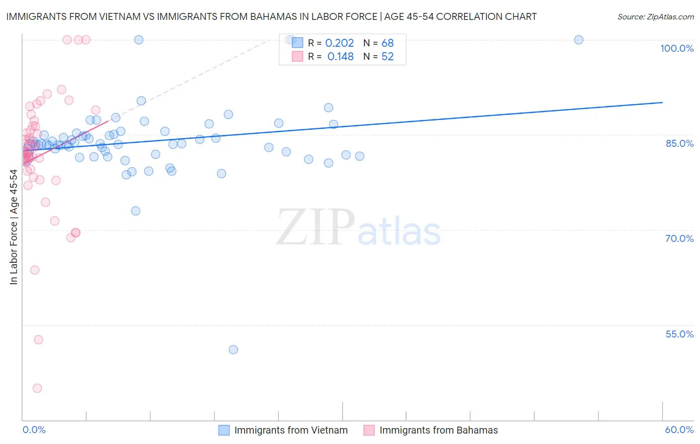 Immigrants from Vietnam vs Immigrants from Bahamas In Labor Force | Age 45-54