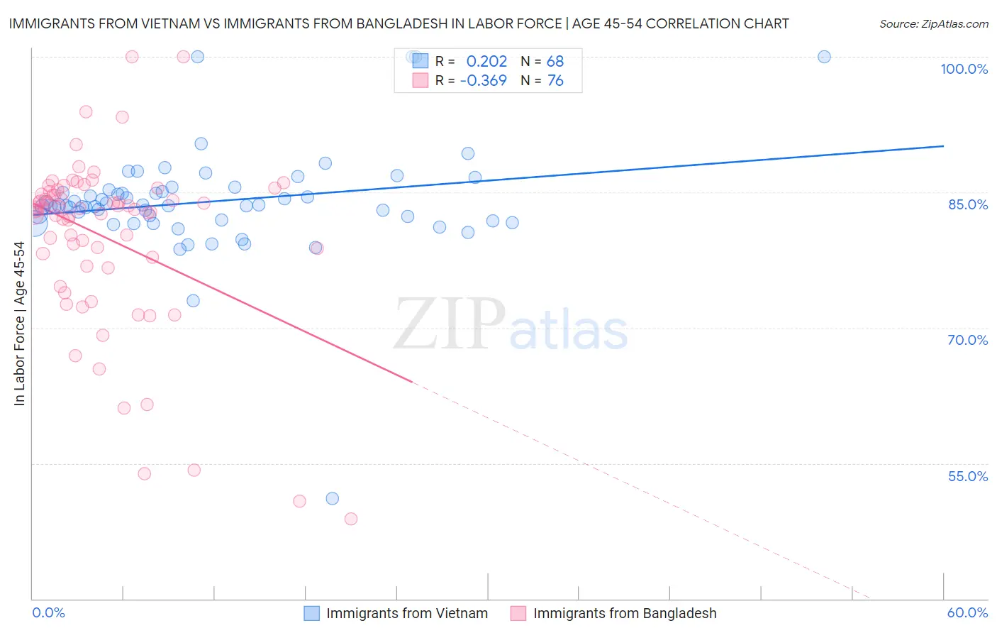 Immigrants from Vietnam vs Immigrants from Bangladesh In Labor Force | Age 45-54