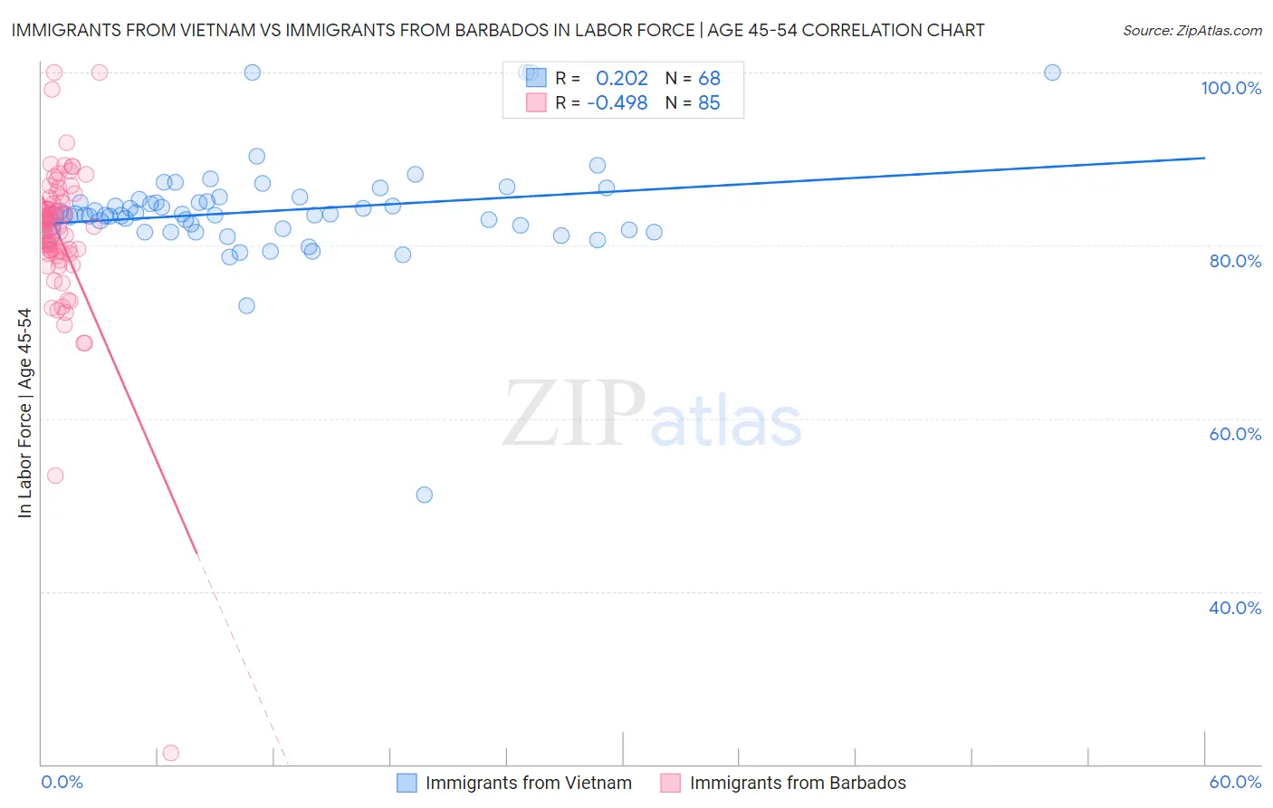 Immigrants from Vietnam vs Immigrants from Barbados In Labor Force | Age 45-54