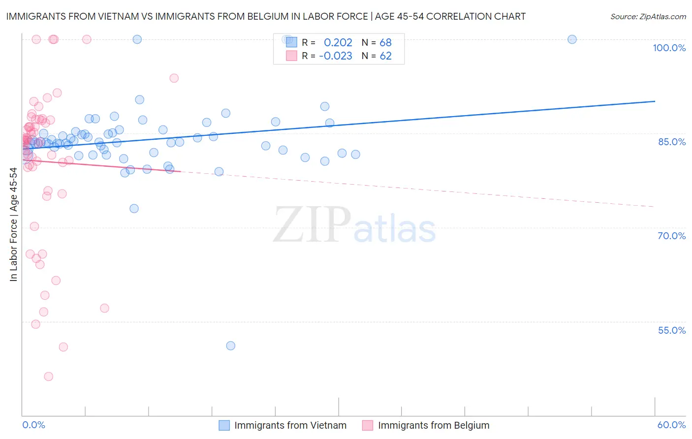 Immigrants from Vietnam vs Immigrants from Belgium In Labor Force | Age 45-54