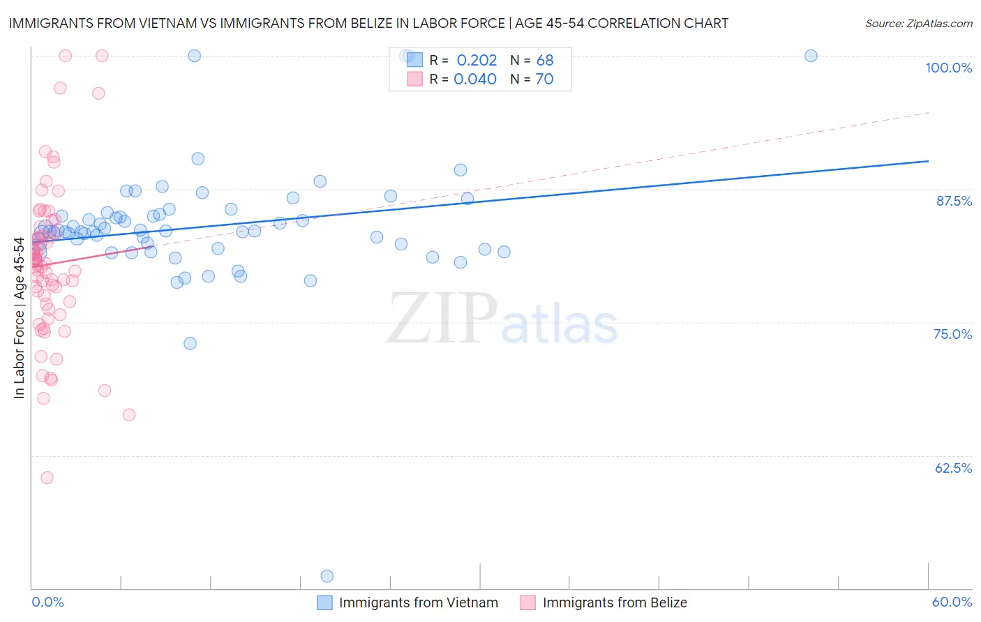 Immigrants from Vietnam vs Immigrants from Belize In Labor Force | Age 45-54