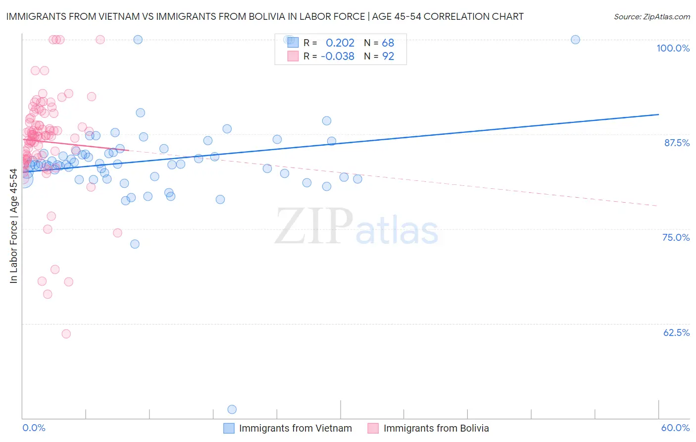 Immigrants from Vietnam vs Immigrants from Bolivia In Labor Force | Age 45-54
