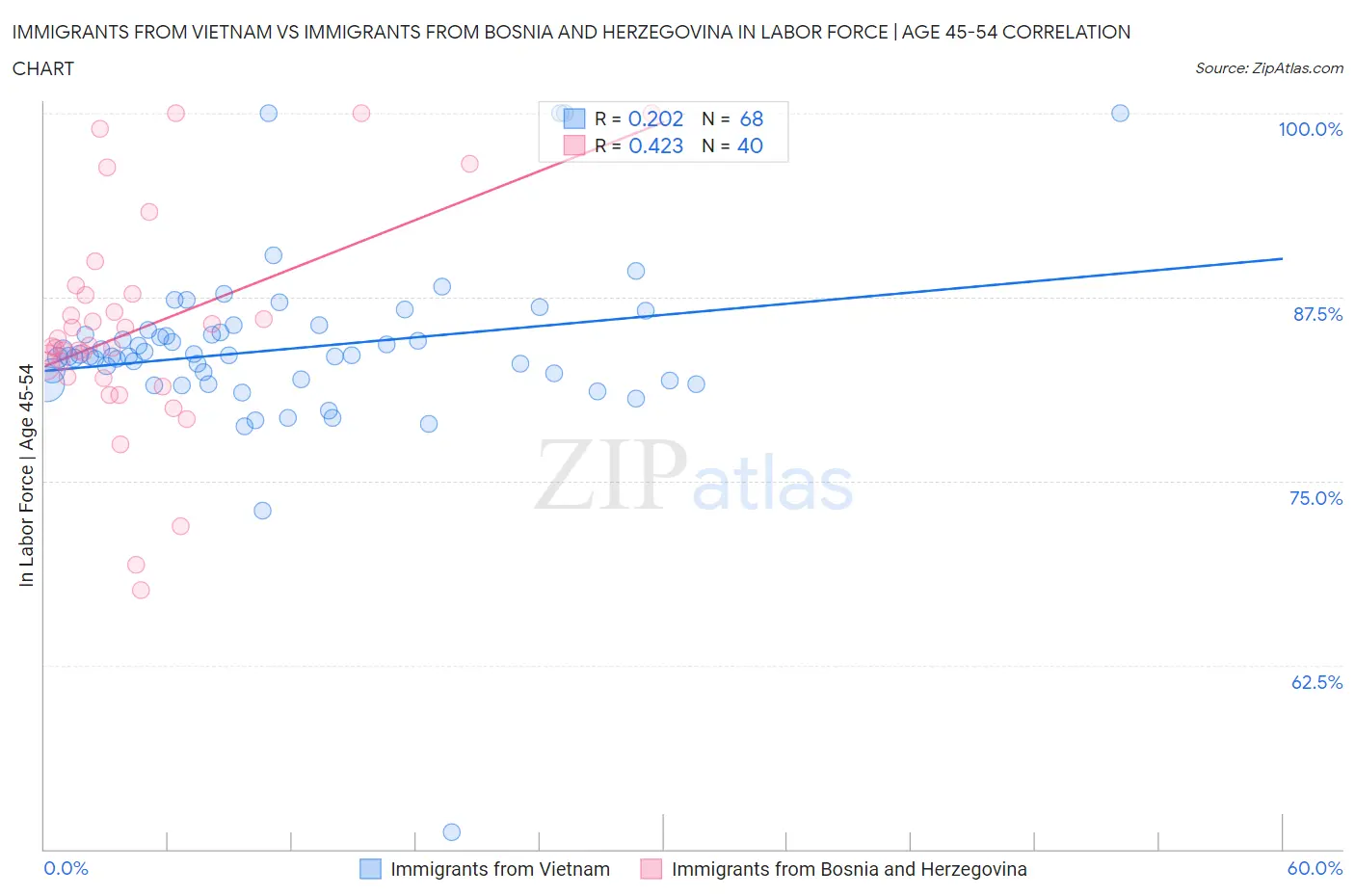 Immigrants from Vietnam vs Immigrants from Bosnia and Herzegovina In Labor Force | Age 45-54
