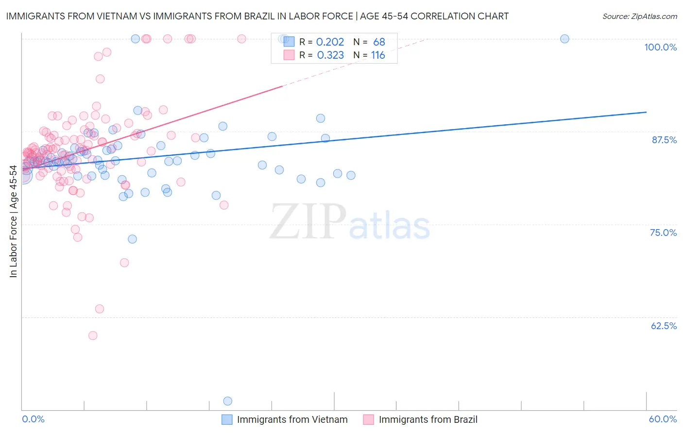 Immigrants from Vietnam vs Immigrants from Brazil In Labor Force | Age 45-54