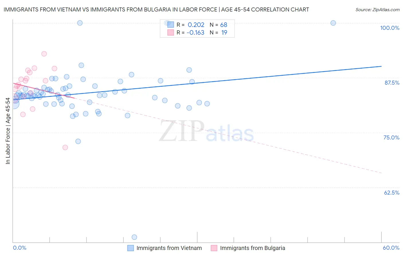 Immigrants from Vietnam vs Immigrants from Bulgaria In Labor Force | Age 45-54