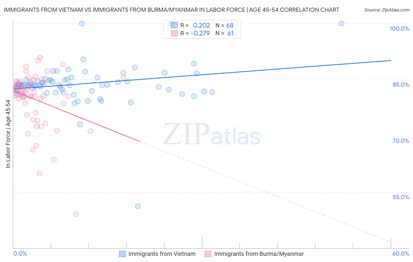 Immigrants from Vietnam vs Immigrants from Burma/Myanmar In Labor Force | Age 45-54