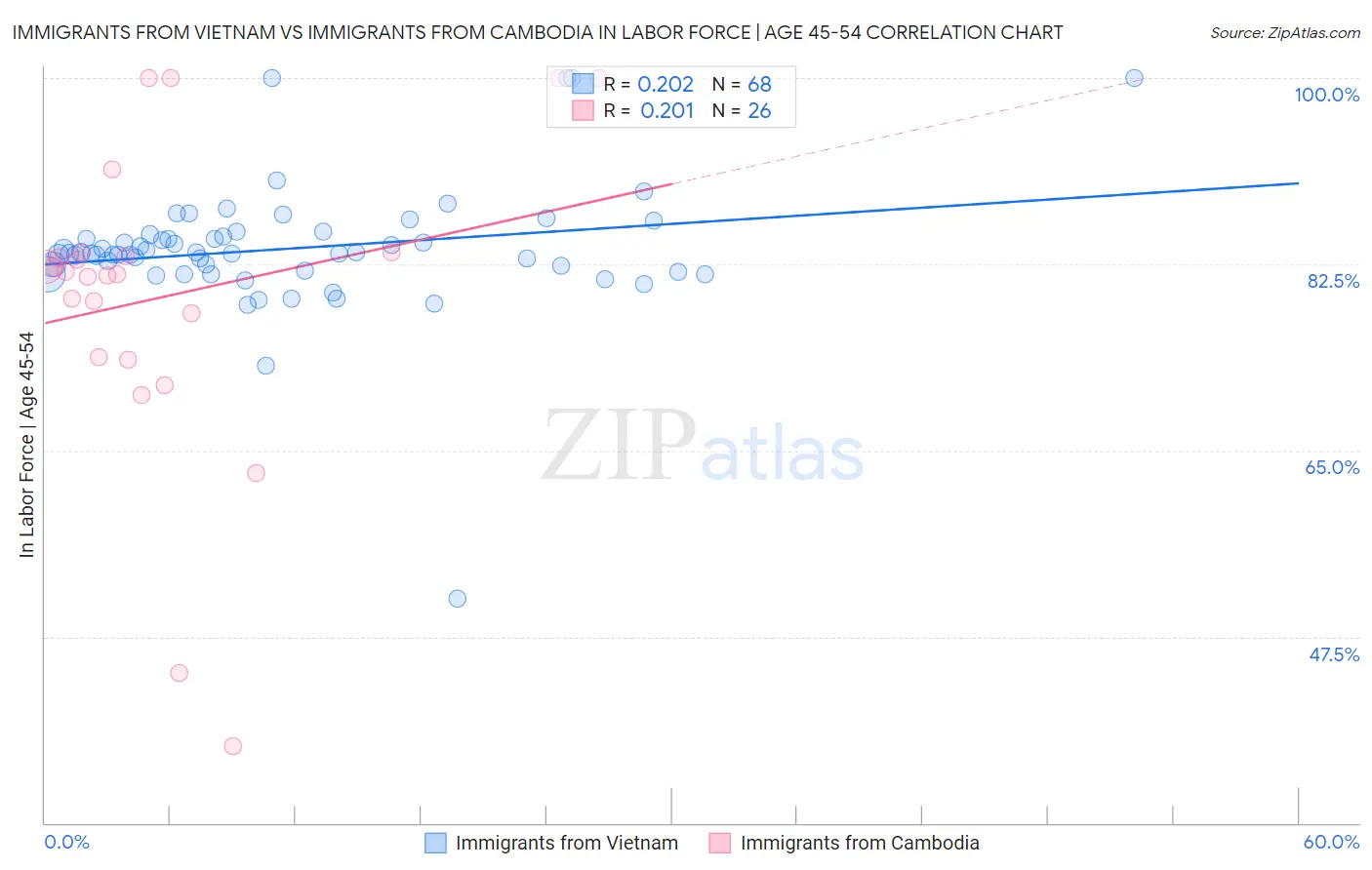 Immigrants from Vietnam vs Immigrants from Cambodia In Labor Force | Age 45-54