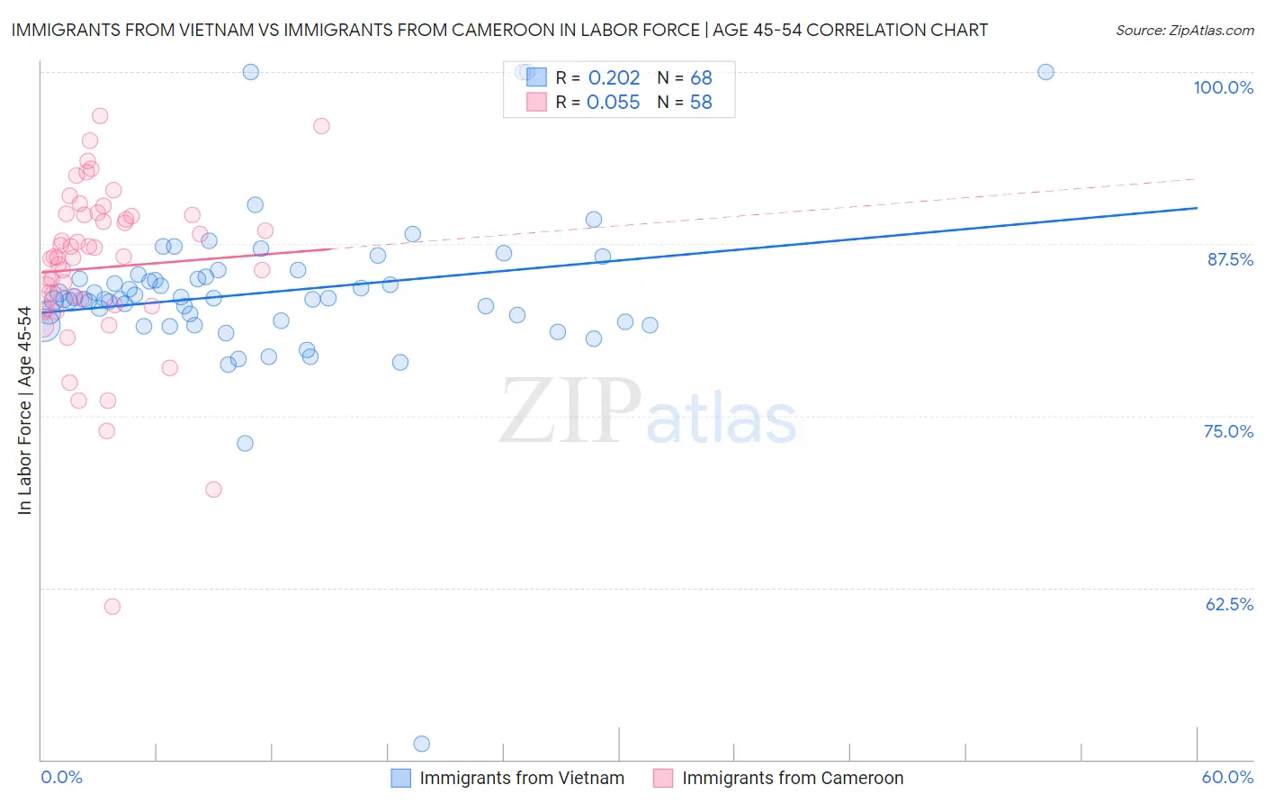 Immigrants from Vietnam vs Immigrants from Cameroon In Labor Force | Age 45-54