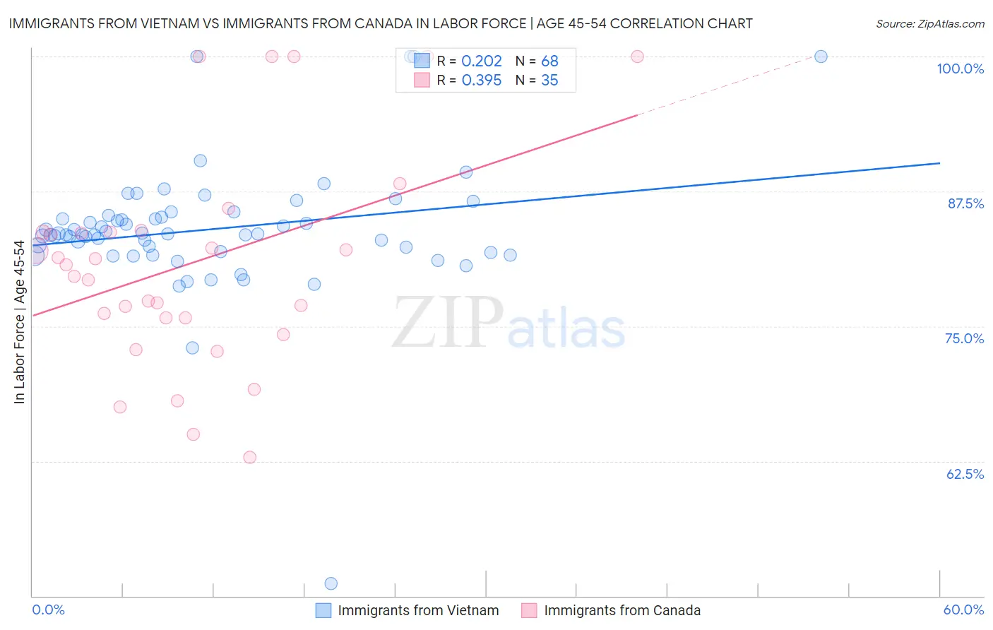 Immigrants from Vietnam vs Immigrants from Canada In Labor Force | Age 45-54