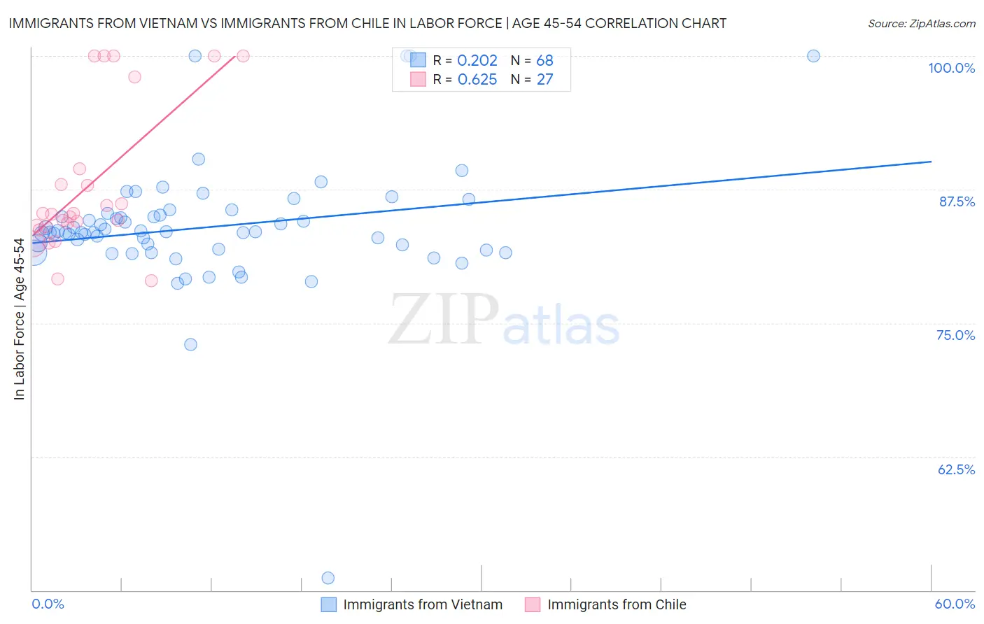 Immigrants from Vietnam vs Immigrants from Chile In Labor Force | Age 45-54