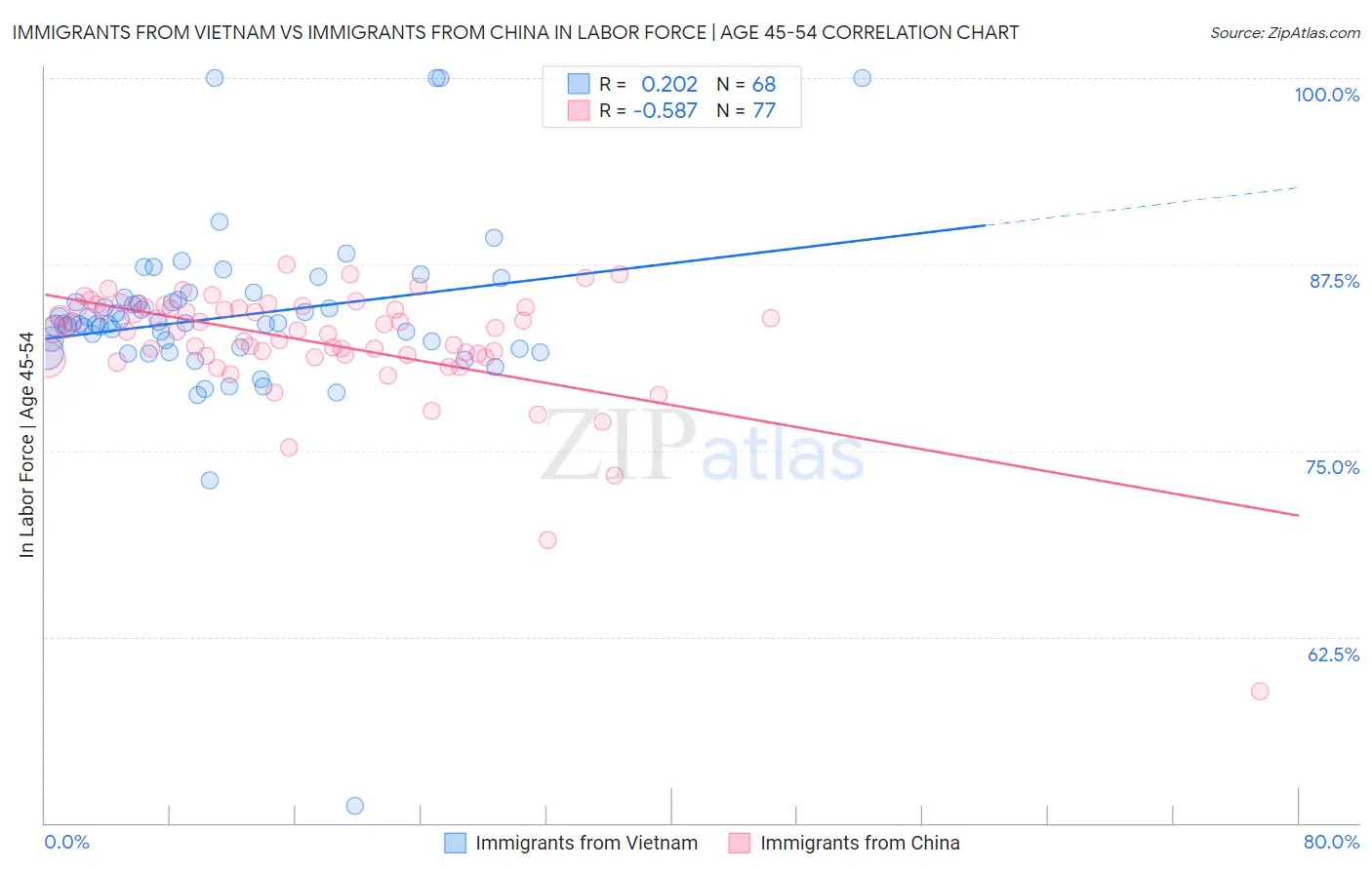 Immigrants from Vietnam vs Immigrants from China In Labor Force | Age 45-54
