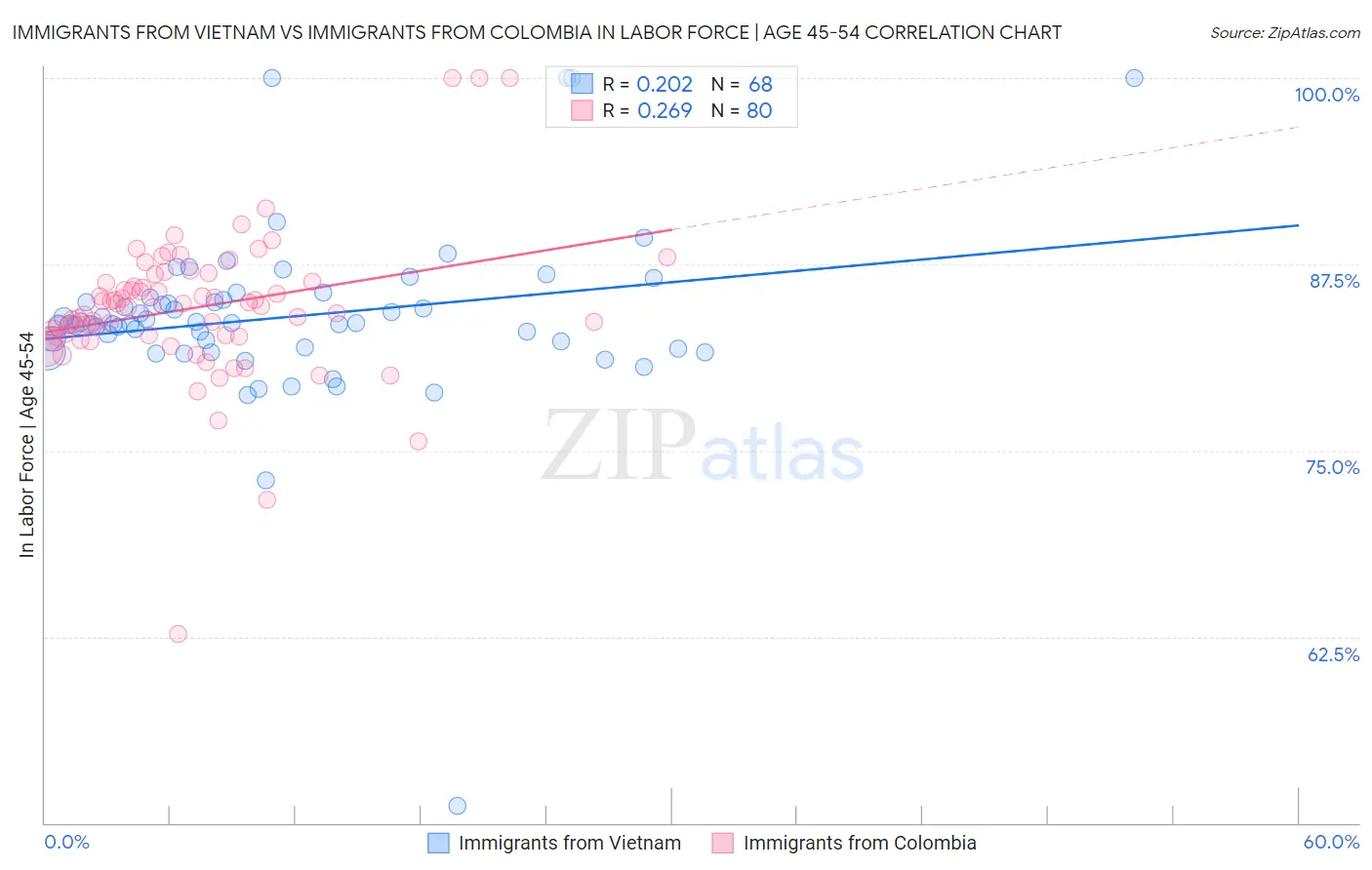 Immigrants from Vietnam vs Immigrants from Colombia In Labor Force | Age 45-54