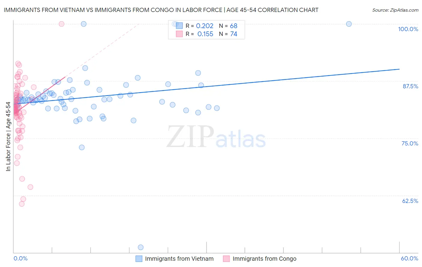 Immigrants from Vietnam vs Immigrants from Congo In Labor Force | Age 45-54