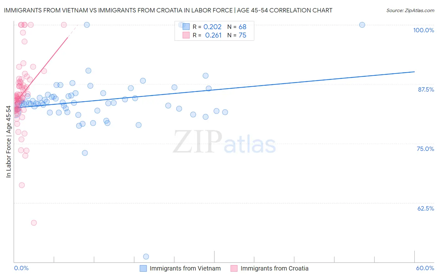 Immigrants from Vietnam vs Immigrants from Croatia In Labor Force | Age 45-54