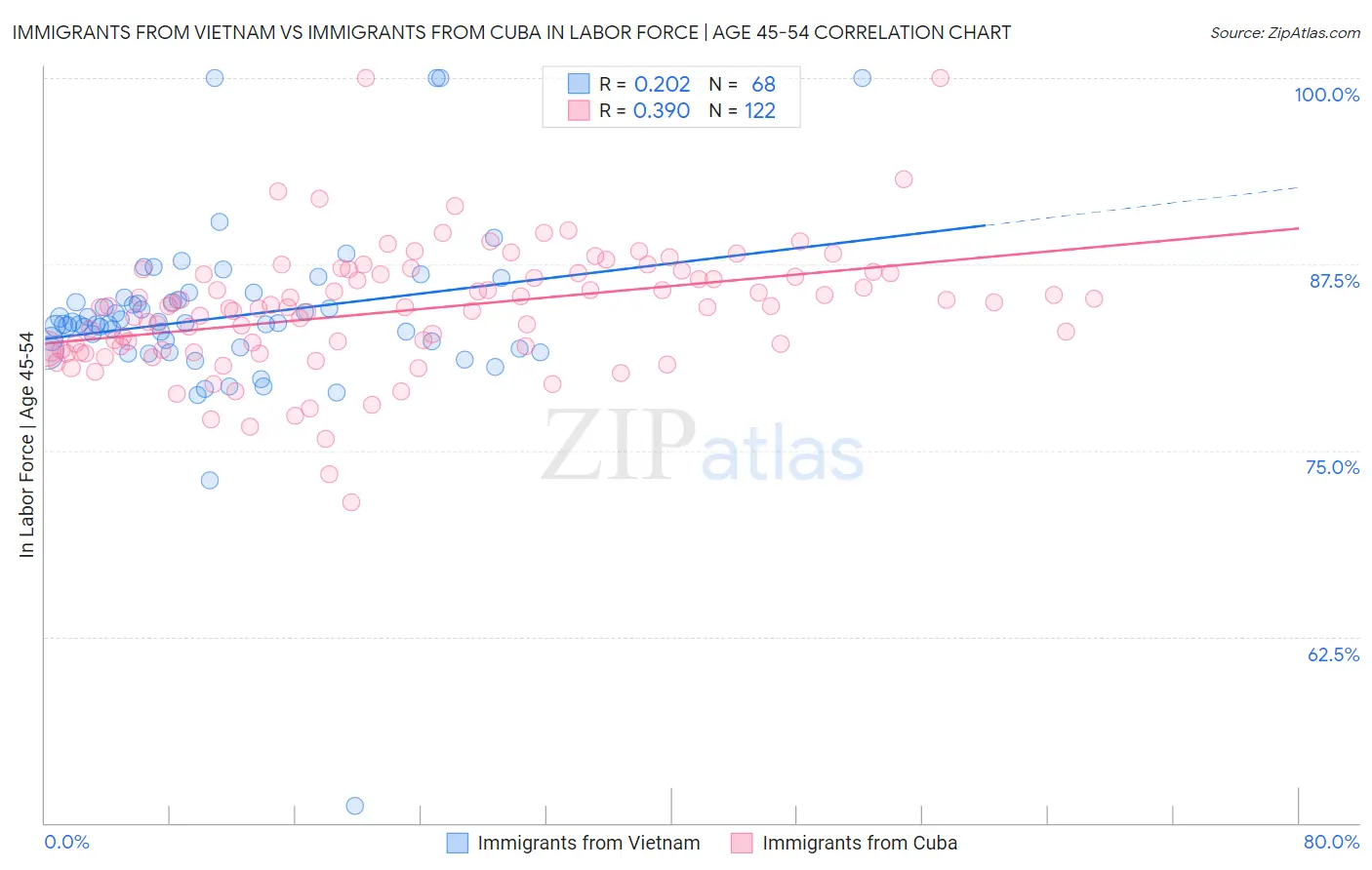 Immigrants from Vietnam vs Immigrants from Cuba In Labor Force | Age 45-54
