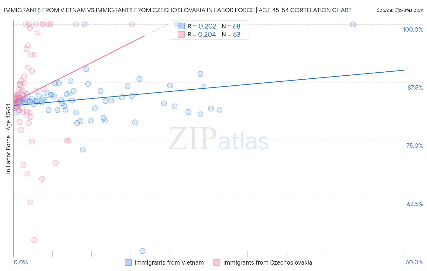 Immigrants from Vietnam vs Immigrants from Czechoslovakia In Labor Force | Age 45-54