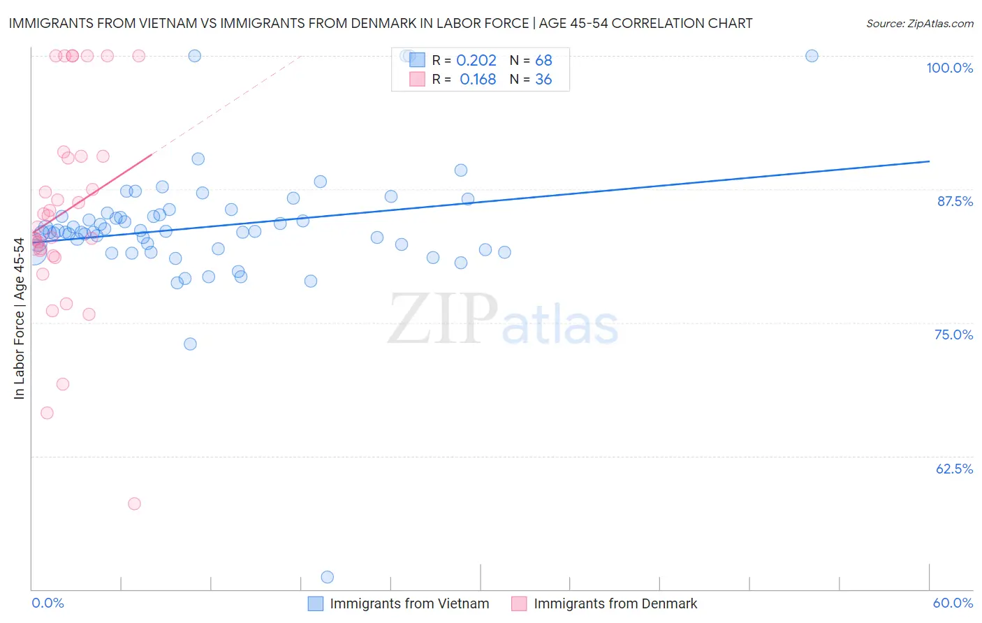 Immigrants from Vietnam vs Immigrants from Denmark In Labor Force | Age 45-54