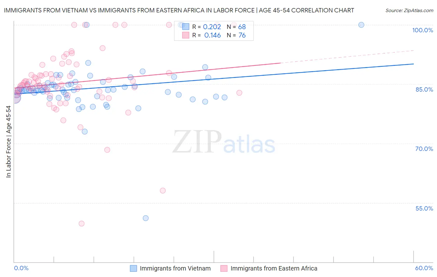 Immigrants from Vietnam vs Immigrants from Eastern Africa In Labor Force | Age 45-54