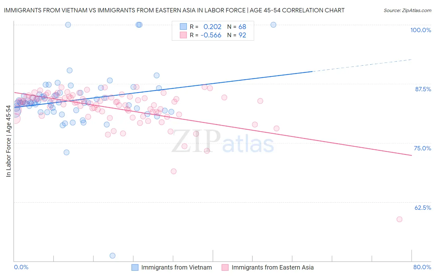 Immigrants from Vietnam vs Immigrants from Eastern Asia In Labor Force | Age 45-54