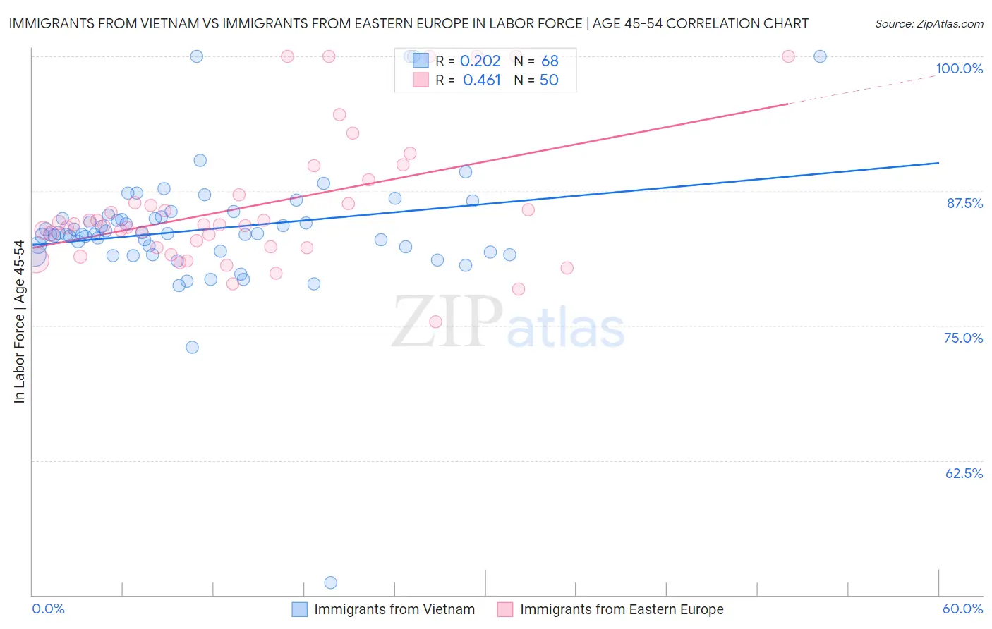 Immigrants from Vietnam vs Immigrants from Eastern Europe In Labor Force | Age 45-54