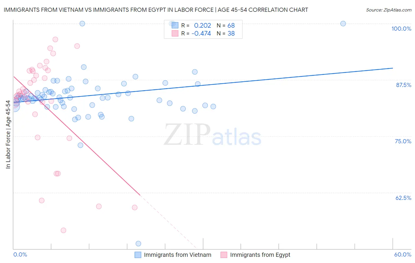 Immigrants from Vietnam vs Immigrants from Egypt In Labor Force | Age 45-54