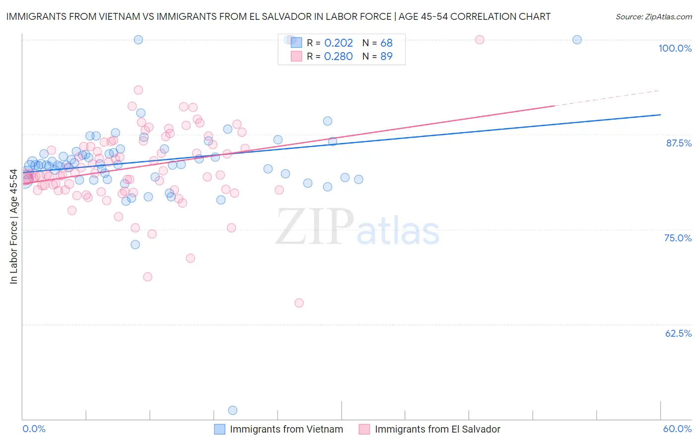 Immigrants from Vietnam vs Immigrants from El Salvador In Labor Force | Age 45-54