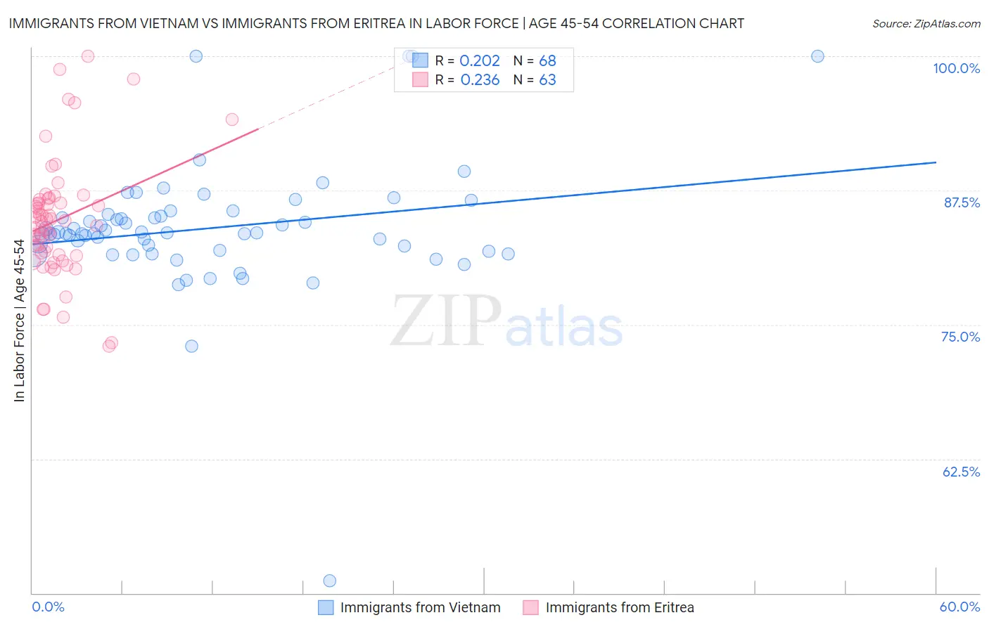 Immigrants from Vietnam vs Immigrants from Eritrea In Labor Force | Age 45-54