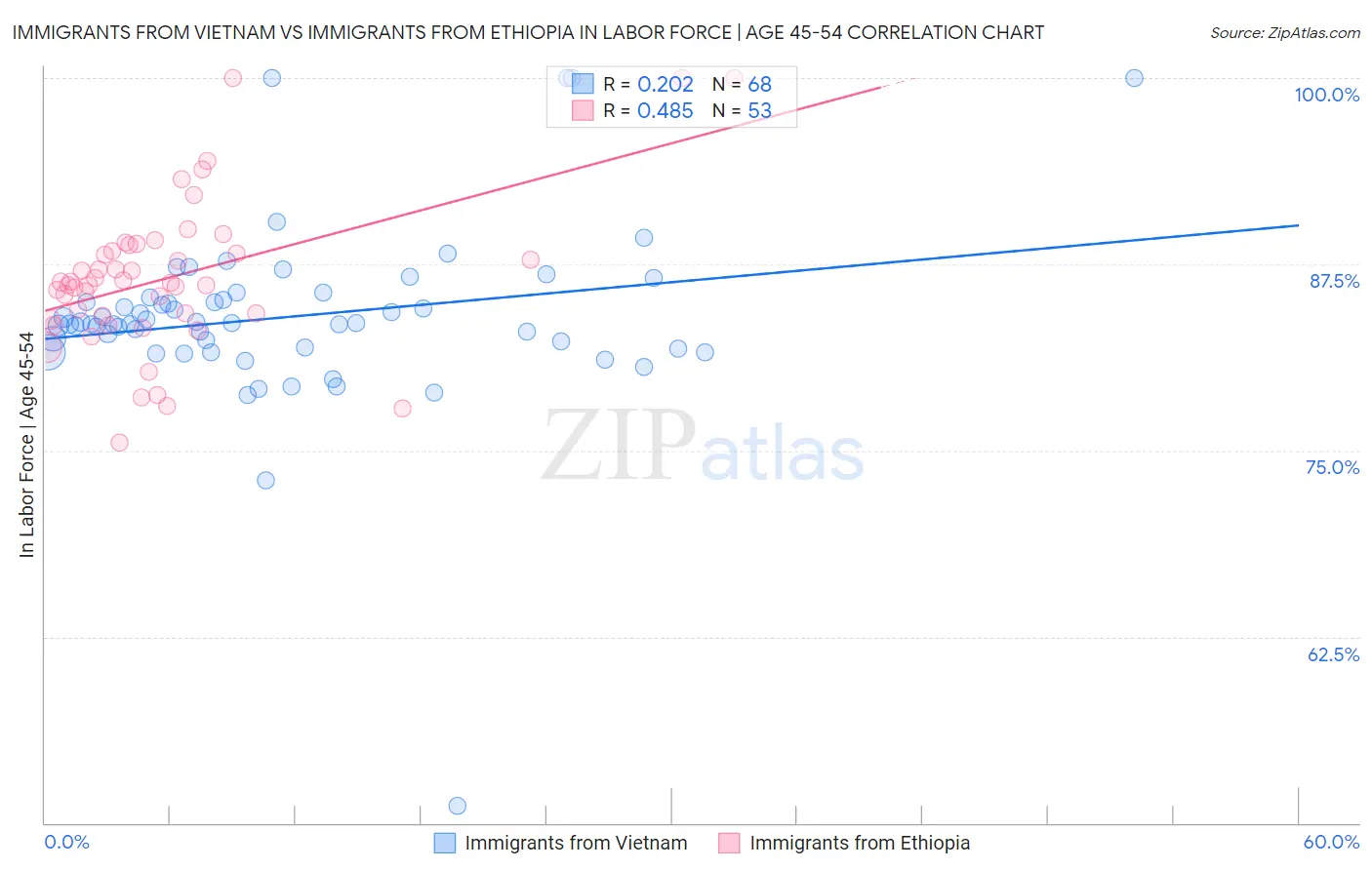 Immigrants from Vietnam vs Immigrants from Ethiopia In Labor Force | Age 45-54