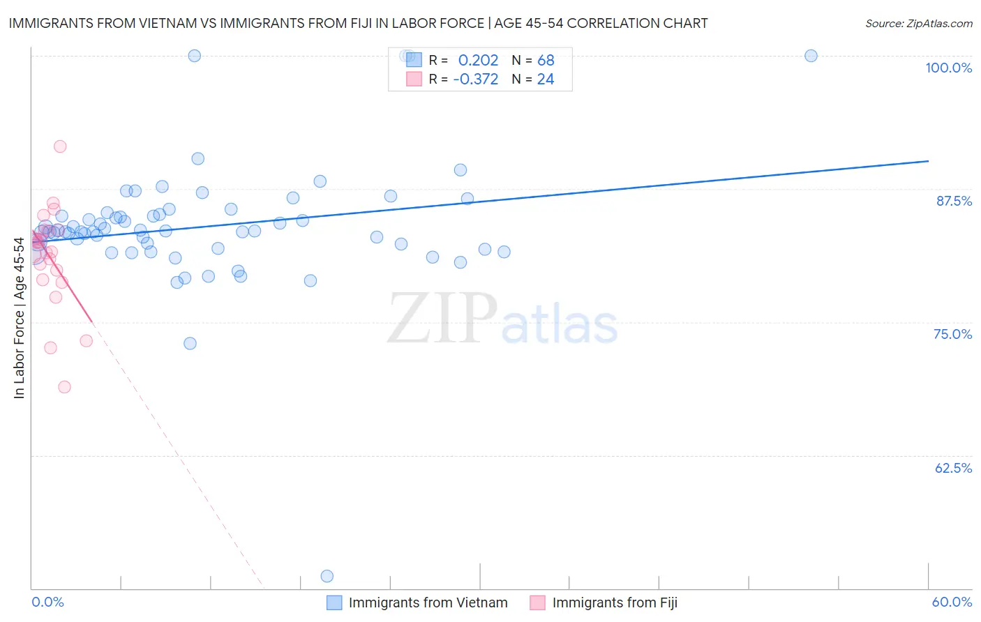 Immigrants from Vietnam vs Immigrants from Fiji In Labor Force | Age 45-54