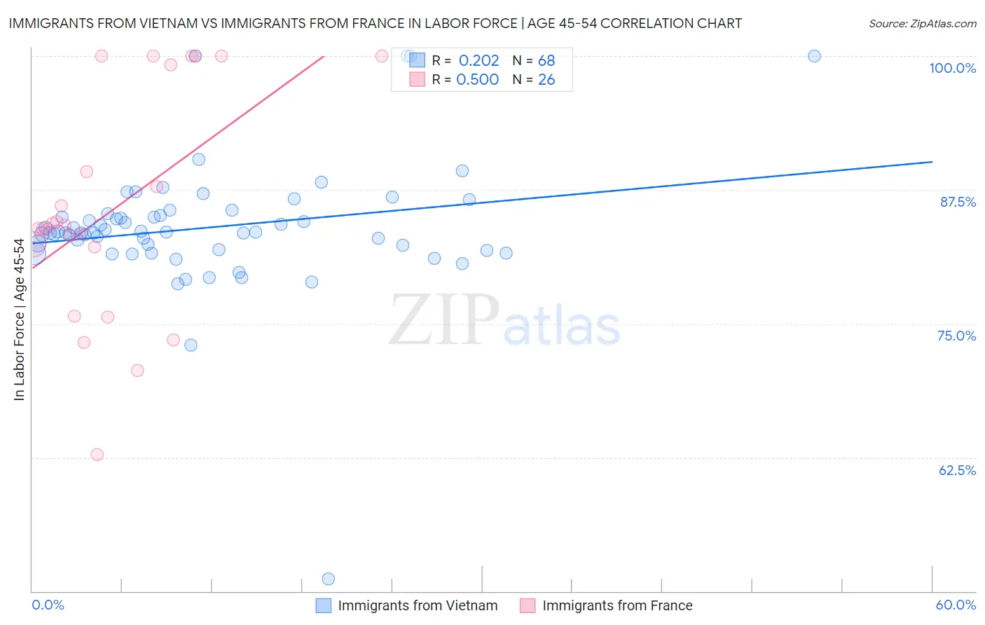 Immigrants from Vietnam vs Immigrants from France In Labor Force | Age 45-54