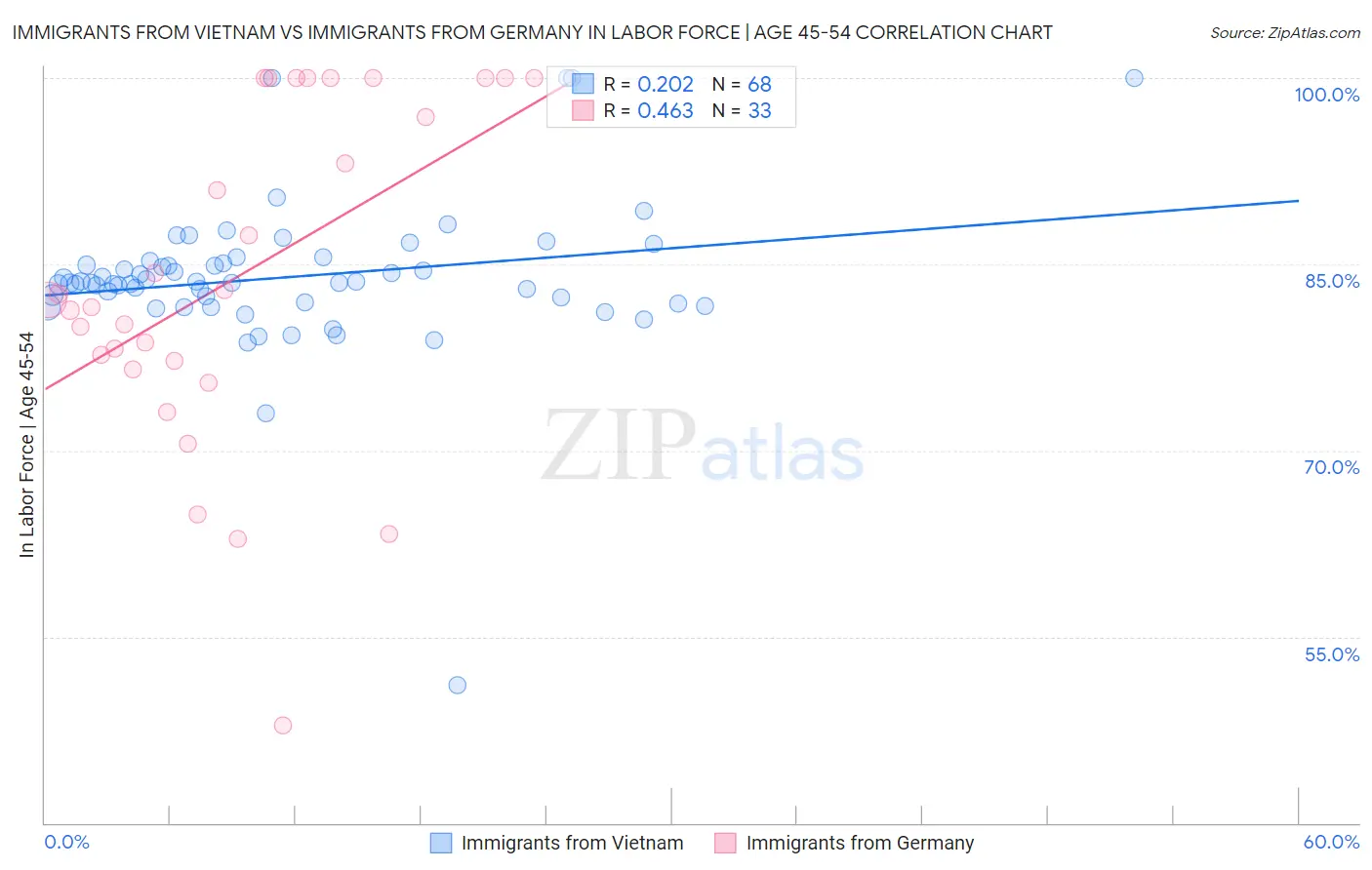 Immigrants from Vietnam vs Immigrants from Germany In Labor Force | Age 45-54