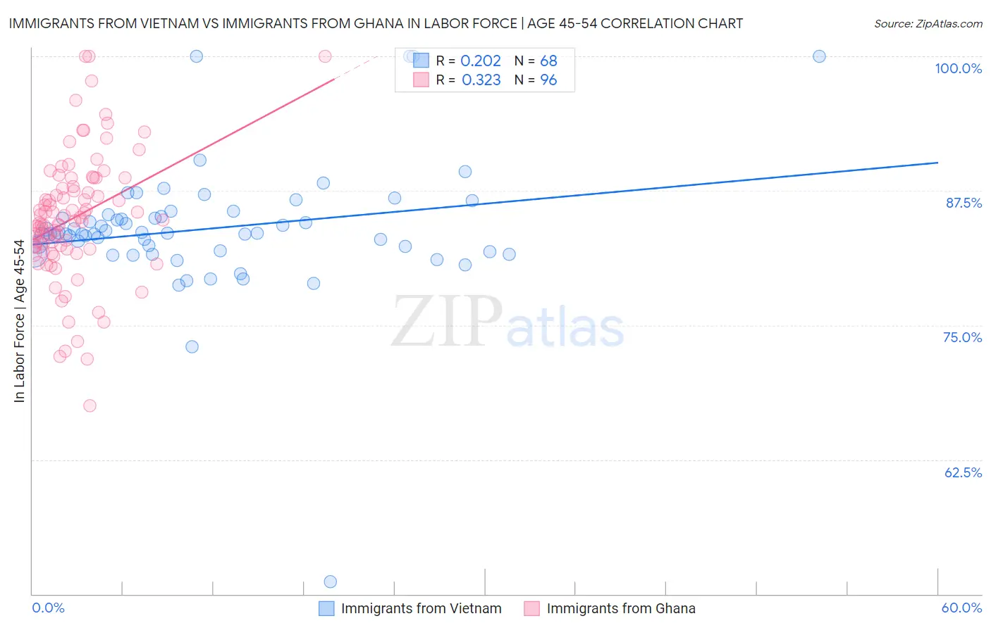 Immigrants from Vietnam vs Immigrants from Ghana In Labor Force | Age 45-54