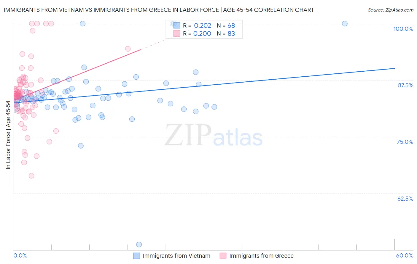 Immigrants from Vietnam vs Immigrants from Greece In Labor Force | Age 45-54