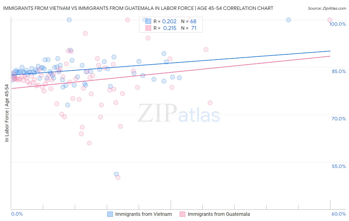 Immigrants from Vietnam vs Immigrants from Guatemala In Labor Force | Age 45-54