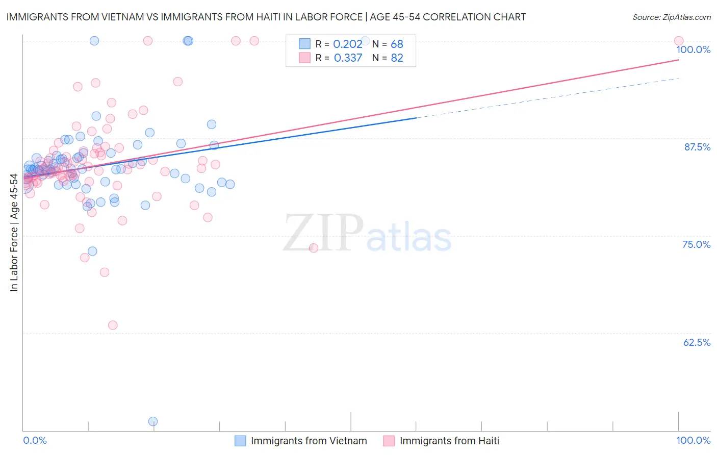 Immigrants from Vietnam vs Immigrants from Haiti In Labor Force | Age 45-54