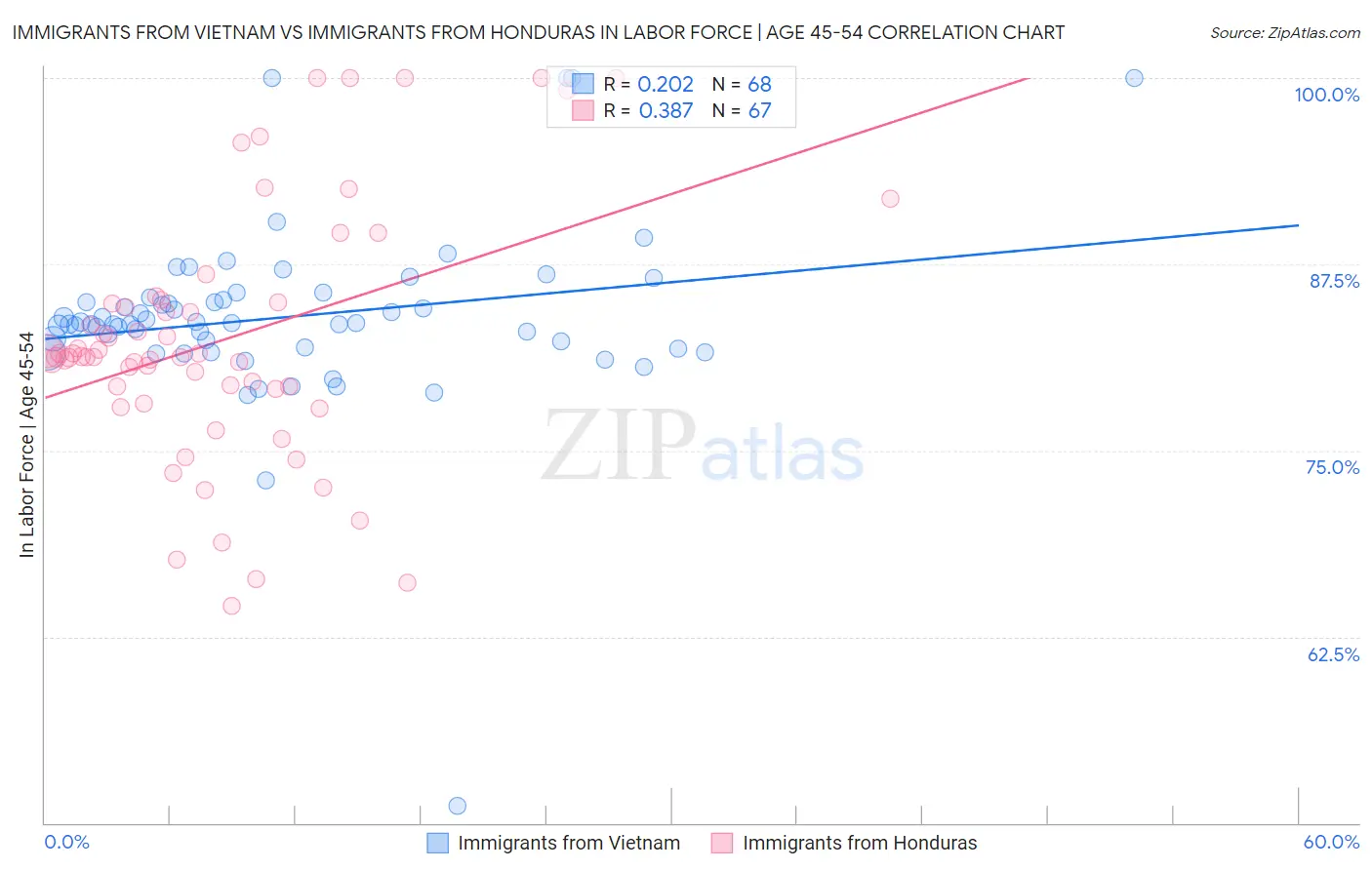 Immigrants from Vietnam vs Immigrants from Honduras In Labor Force | Age 45-54