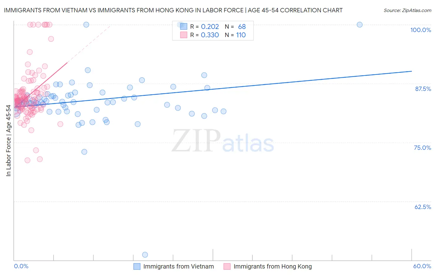 Immigrants from Vietnam vs Immigrants from Hong Kong In Labor Force | Age 45-54