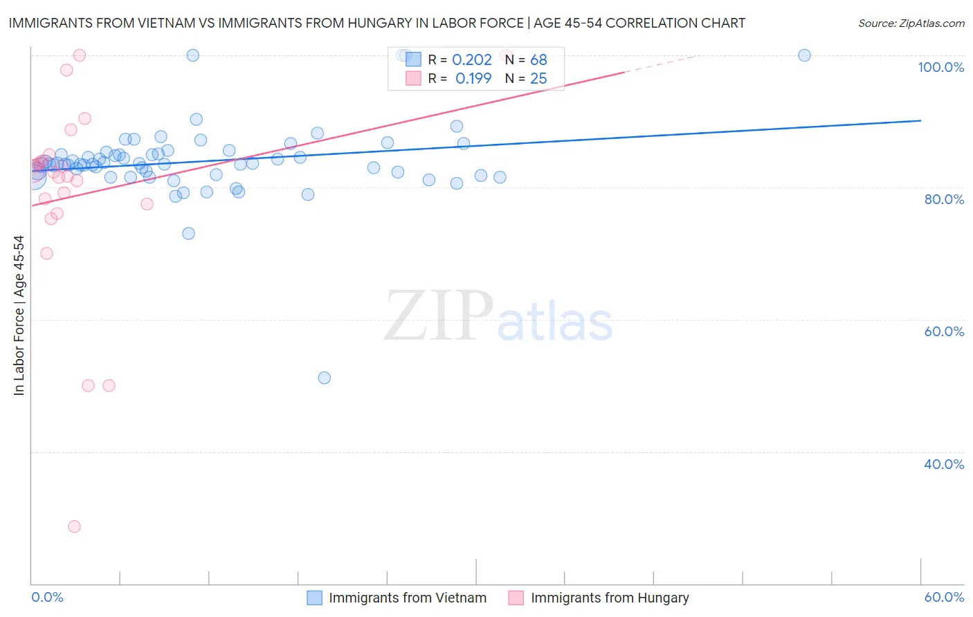 Immigrants from Vietnam vs Immigrants from Hungary In Labor Force | Age 45-54